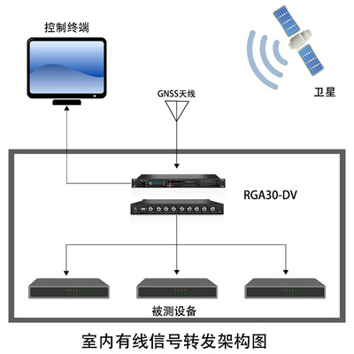 新能源汽车生产研发测试GNSS中央信号源解决方案 高效接入设备全解析
