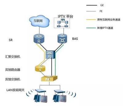 酒店IPTV专线接入方案全解析 选型对比与设备配置指南